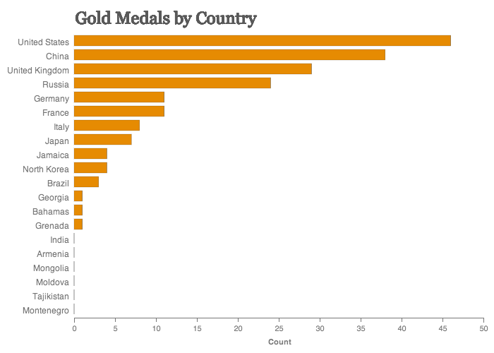 D3 Horizontal Bar Chart With Negative Values