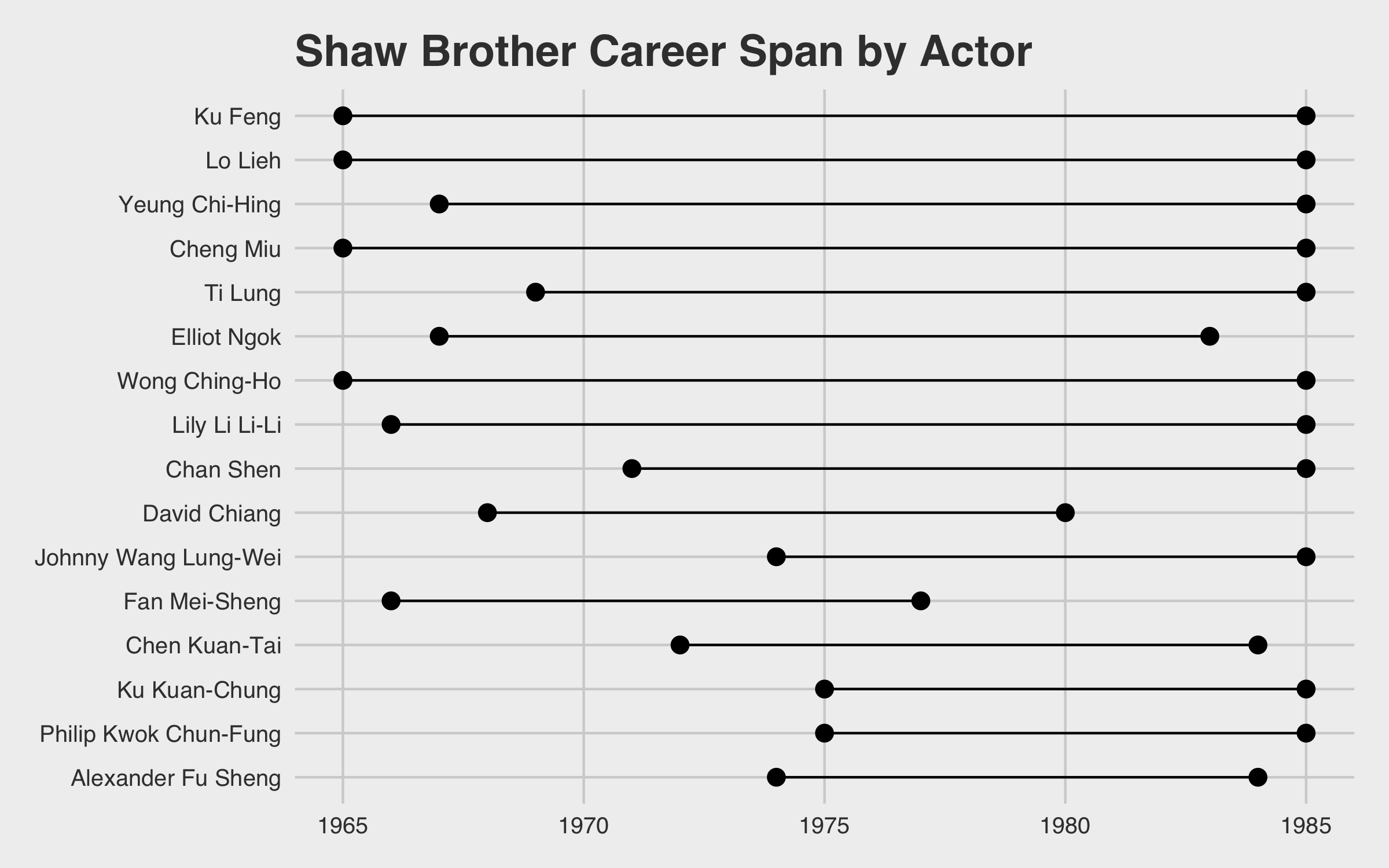 Actors start and end