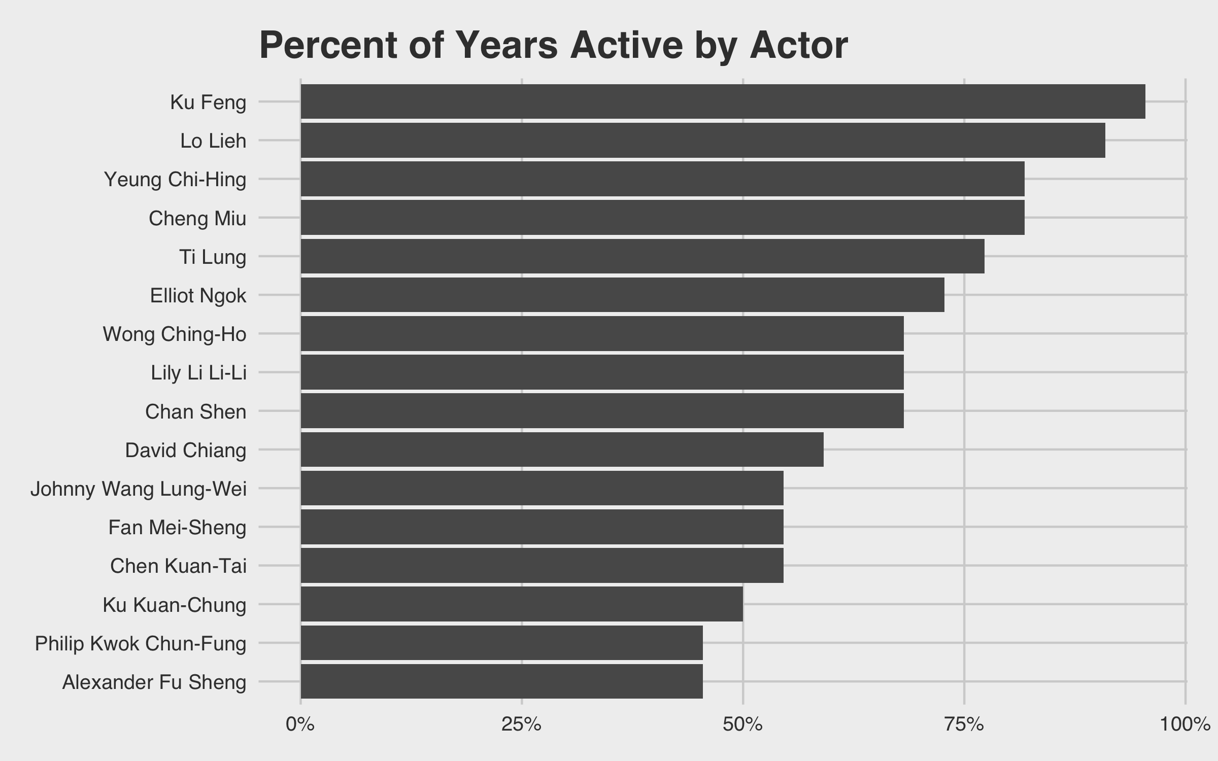 Percent Actors in Movies