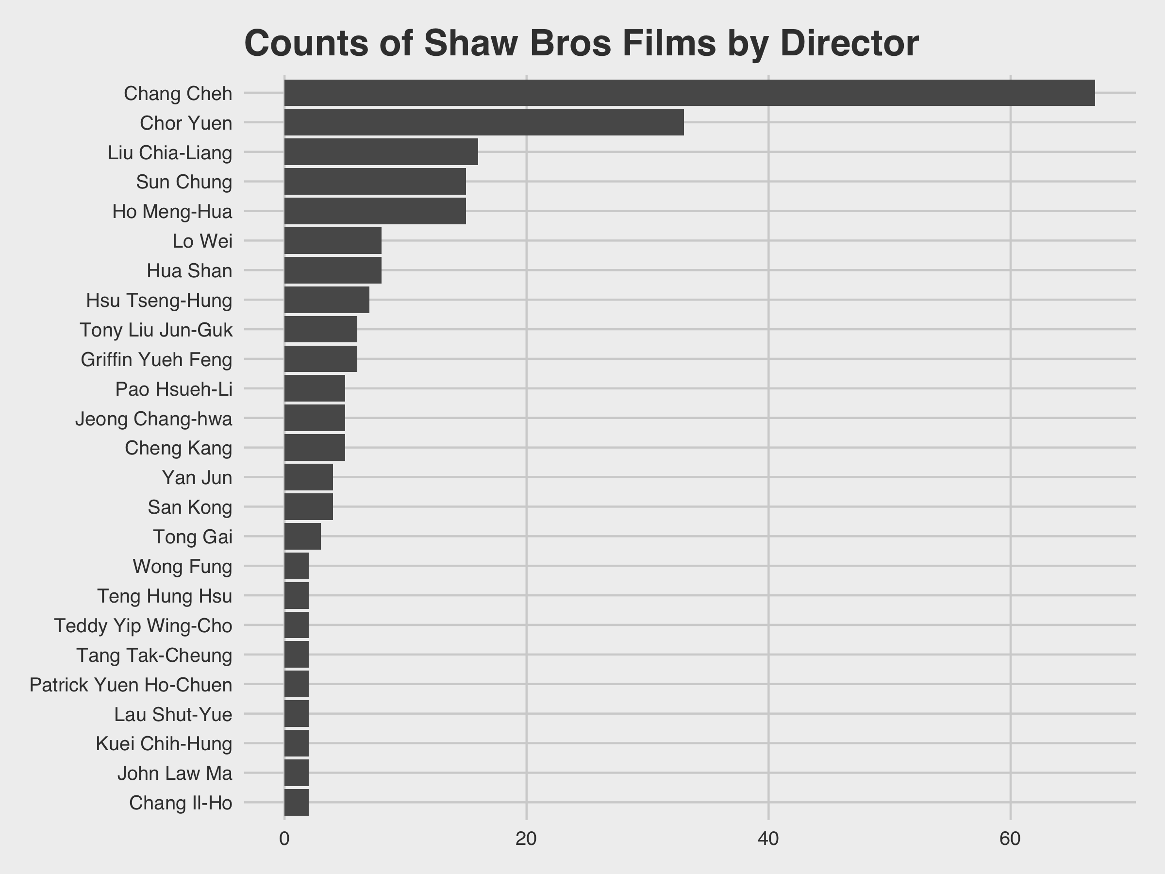 Top Directors