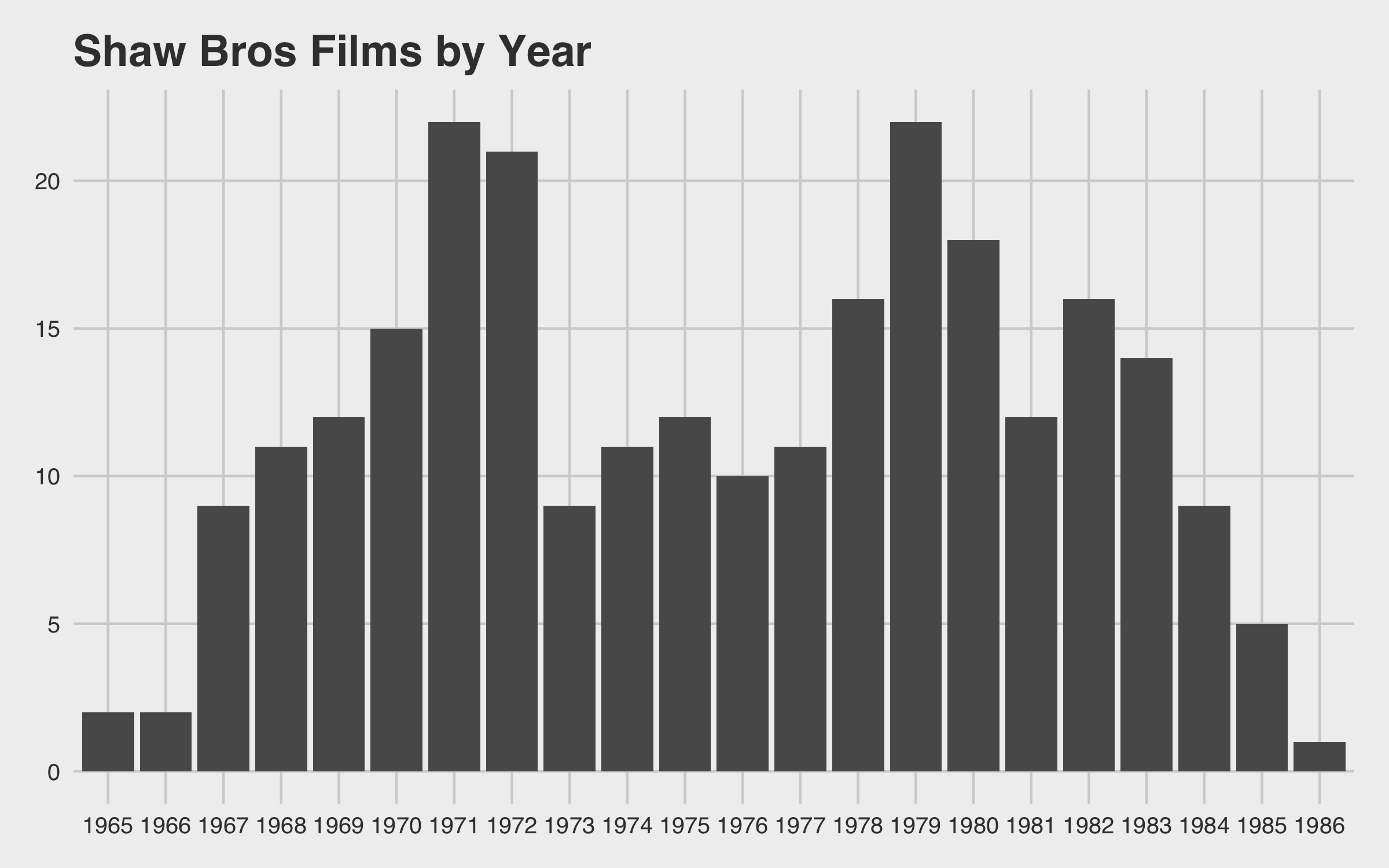 Shaw Bros Films by Year