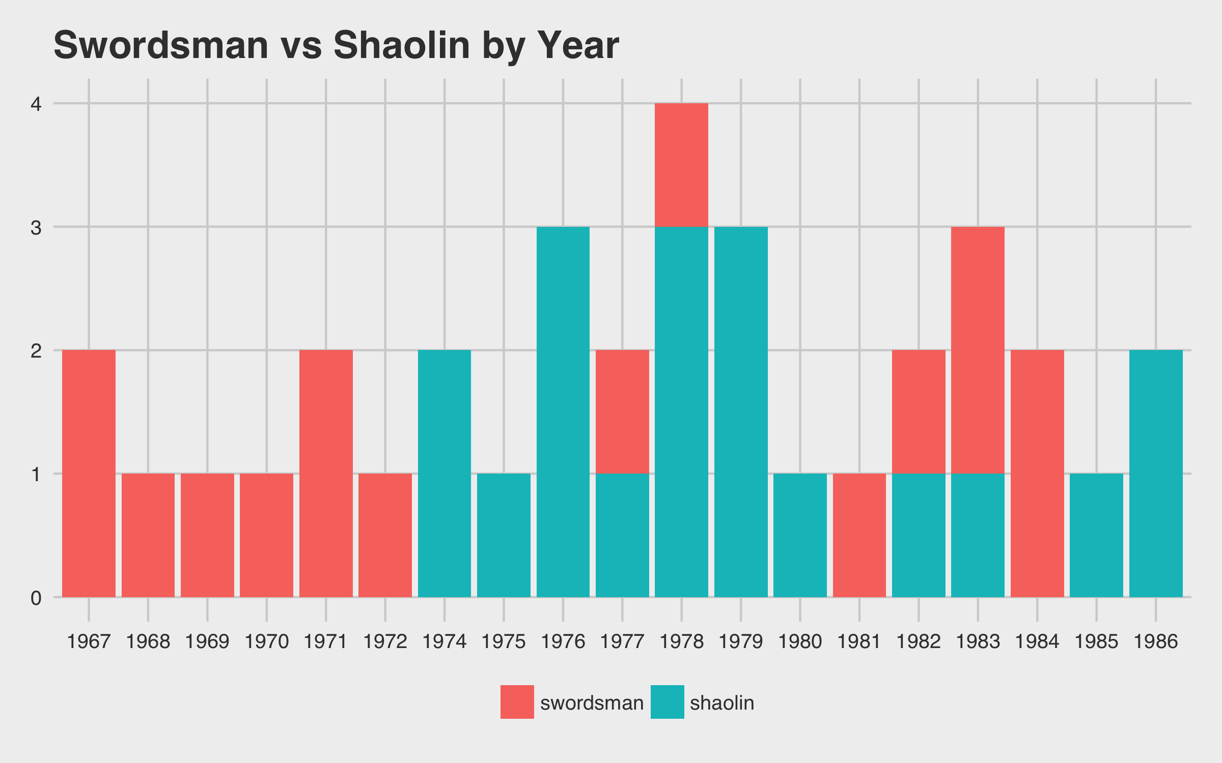 Top Words in Titles over time