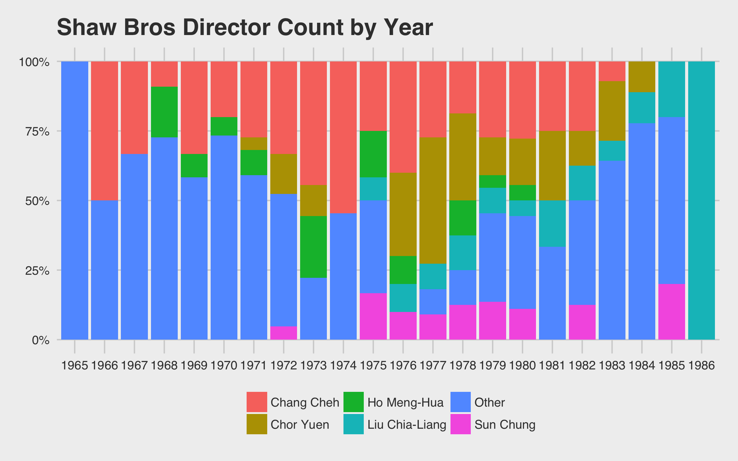 Top Directors by Year