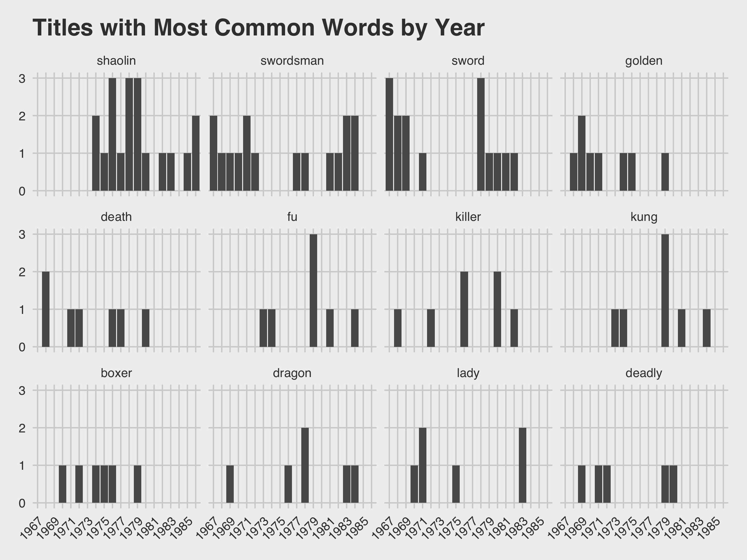 Top Words in Titles over time
