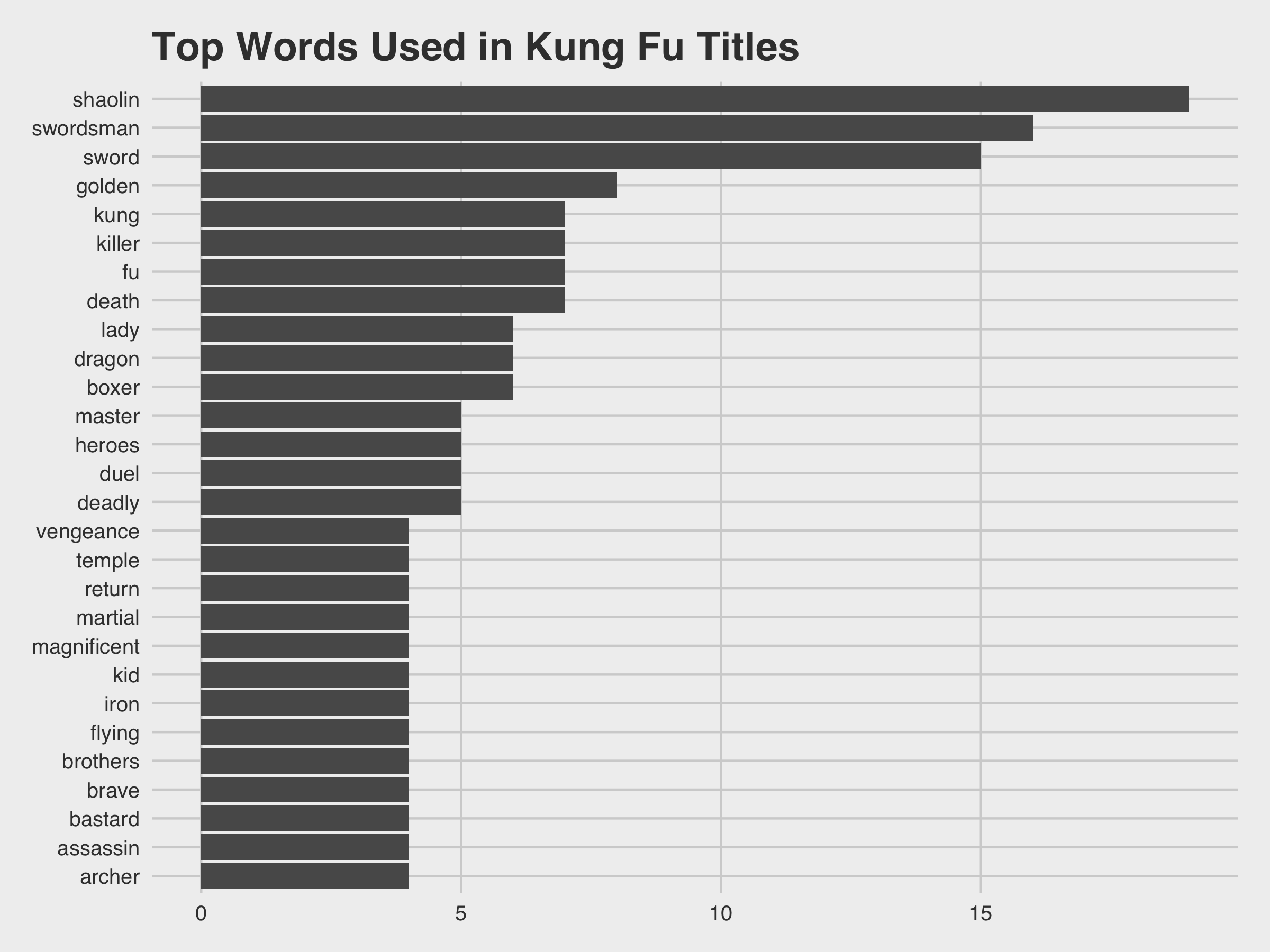 Top Words in Titles