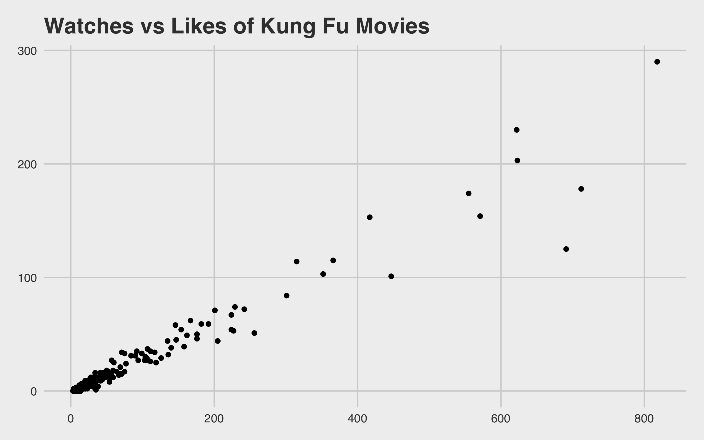 Watches vs Likes